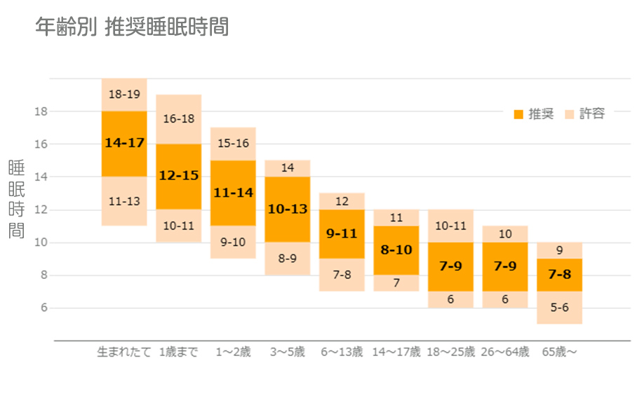 小学生は半日寝ても「正常」