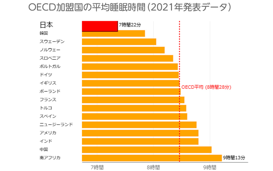 眠らない国・日本。大人が寝なければ、子どもが寝るわけがない!