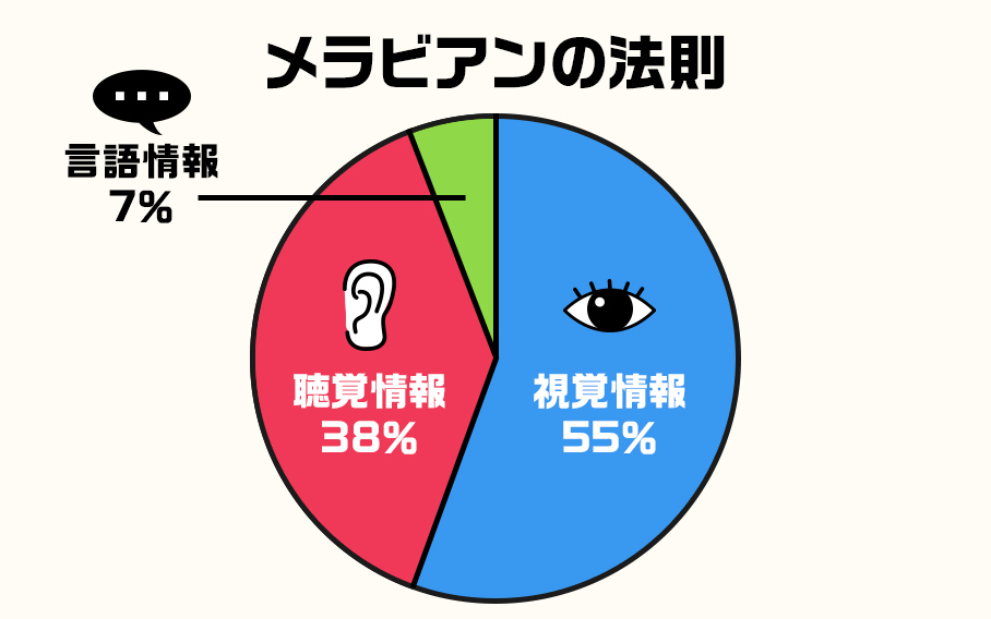 言語情報は7％？　誤解も多い『メラビアンの法則』について知る